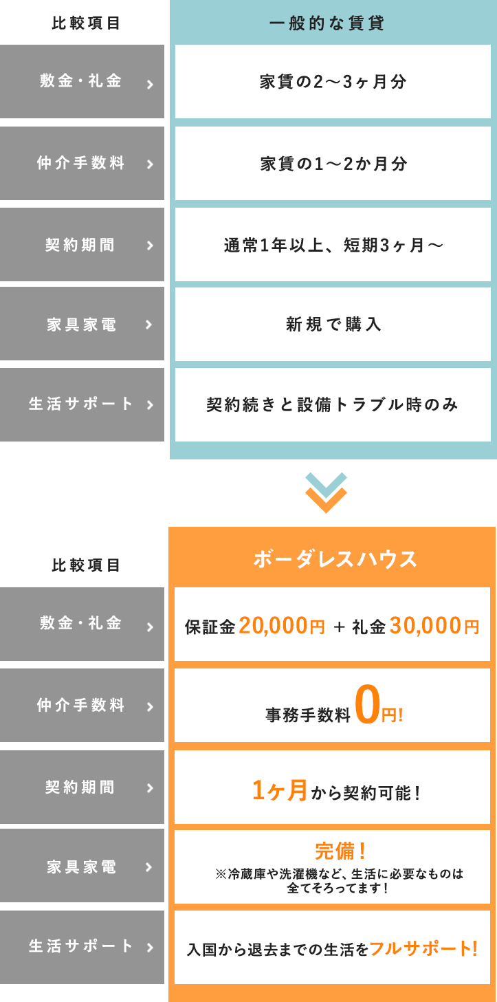 外国人のお部屋 物件探しならシェアハウスで国際交流 ボーダレスハウス